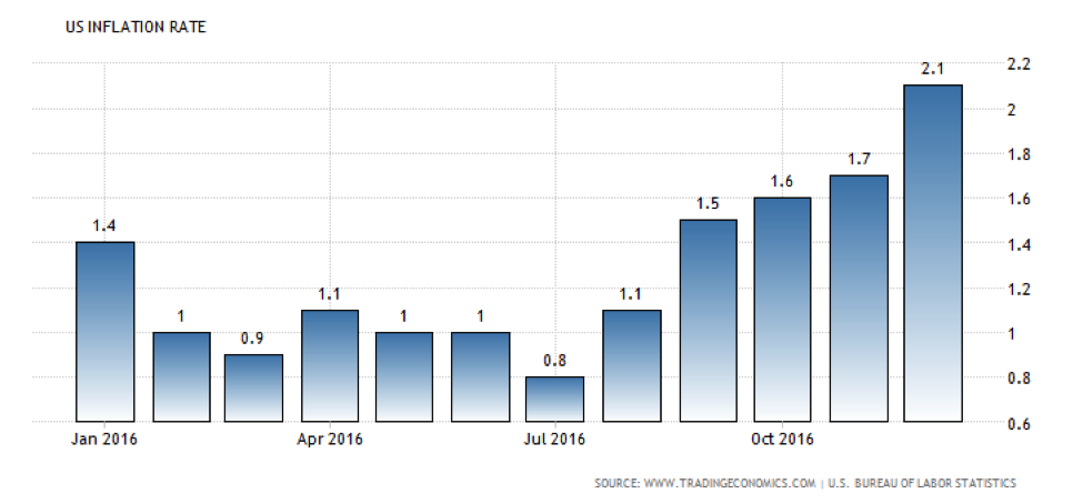 Graph of historical US inflation rates