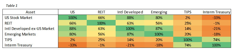 Investment Correlation Table