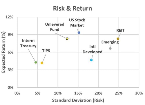 Investment Risk vs Return