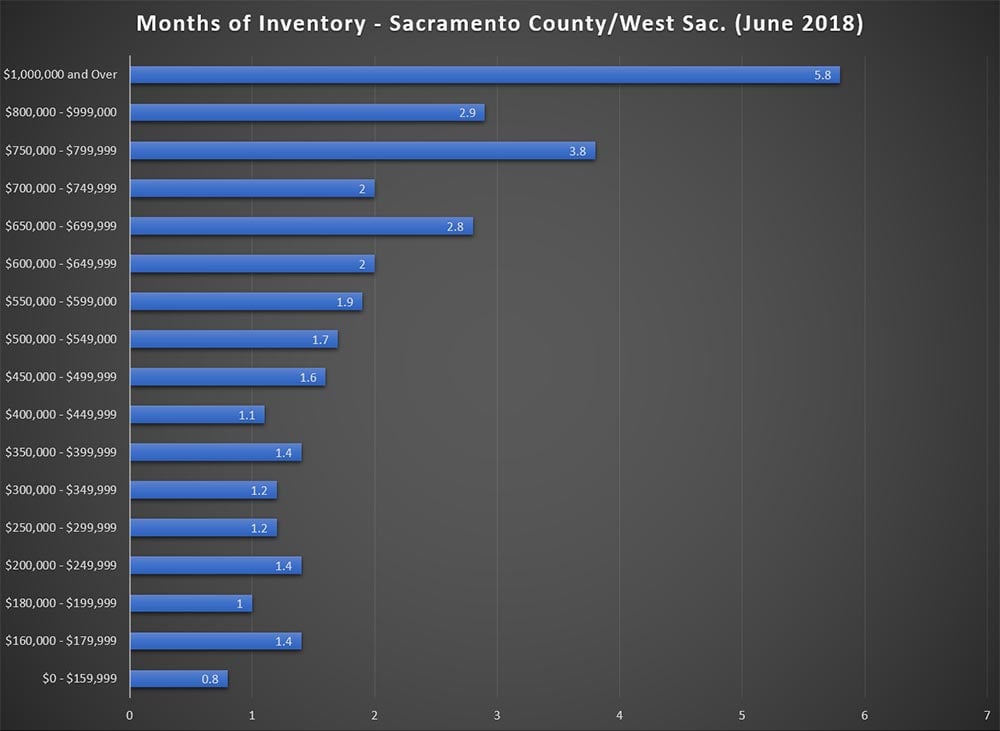 S acramento County - Months of Real Estate Inventory as of June 2018