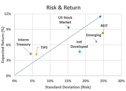 Risk vs Expected Return