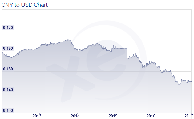 Chinese Yuan Renminbi versus U.S. Dollar