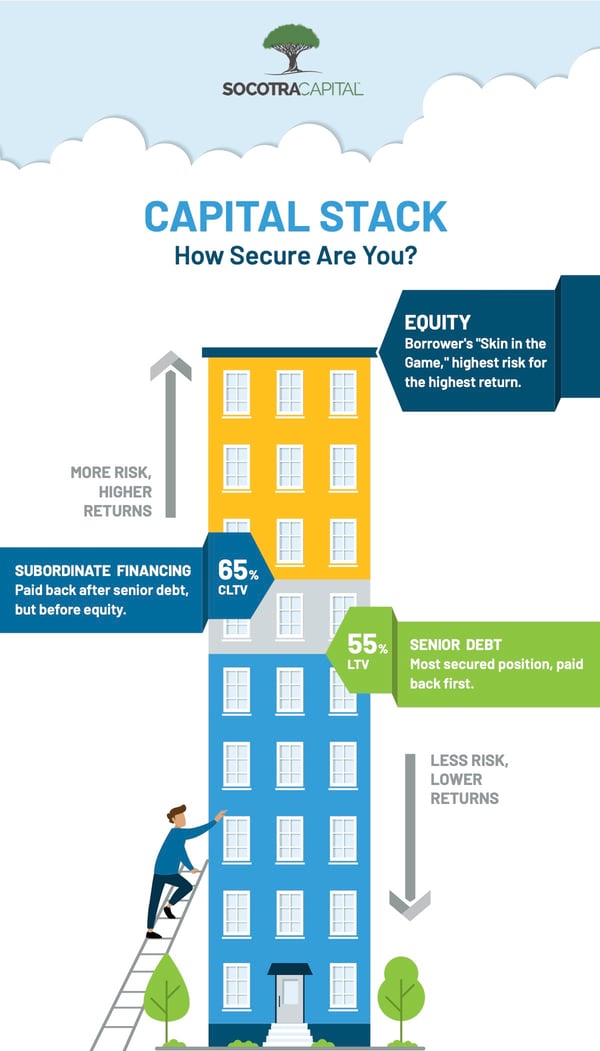 How the Capital Stack in Commercial Real Estate Works